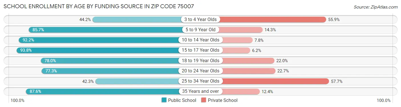 School Enrollment by Age by Funding Source in Zip Code 75007