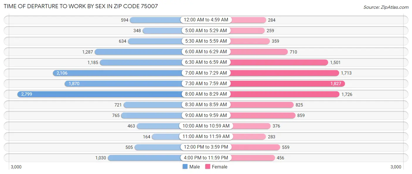 Time of Departure to Work by Sex in Zip Code 75007