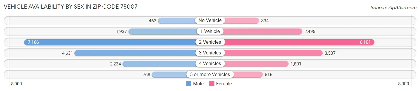 Vehicle Availability by Sex in Zip Code 75007