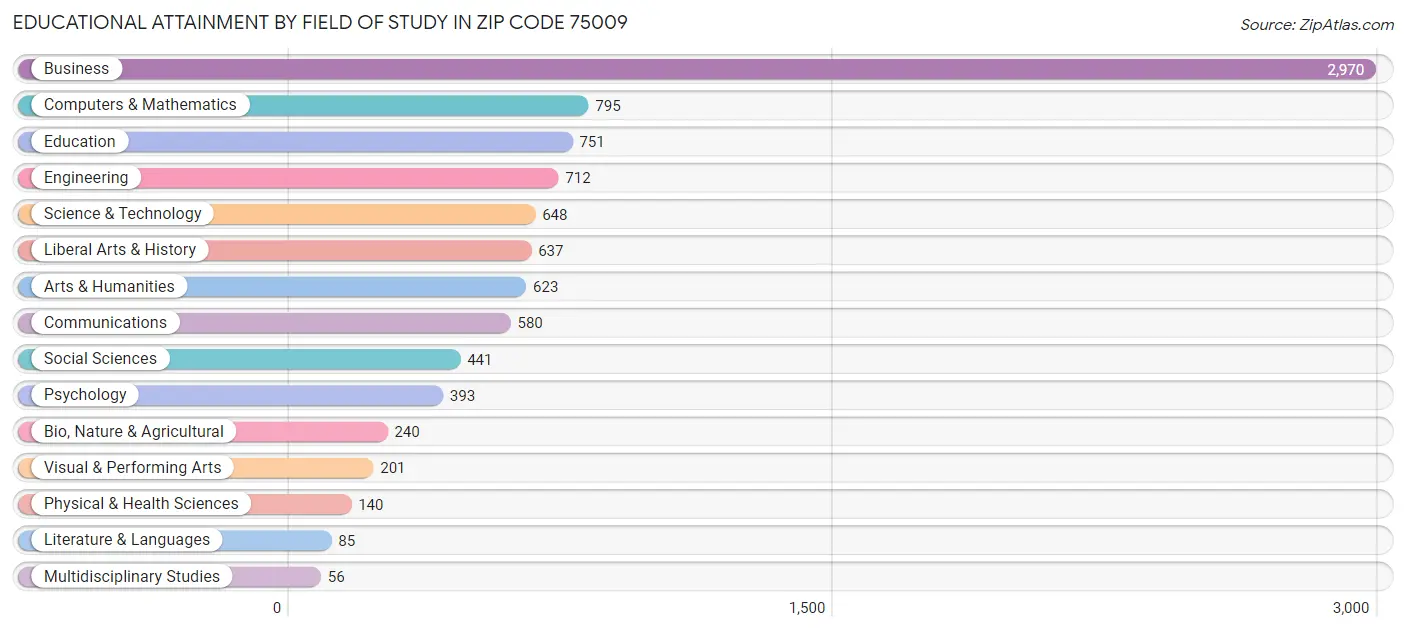 Educational Attainment by Field of Study in Zip Code 75009
