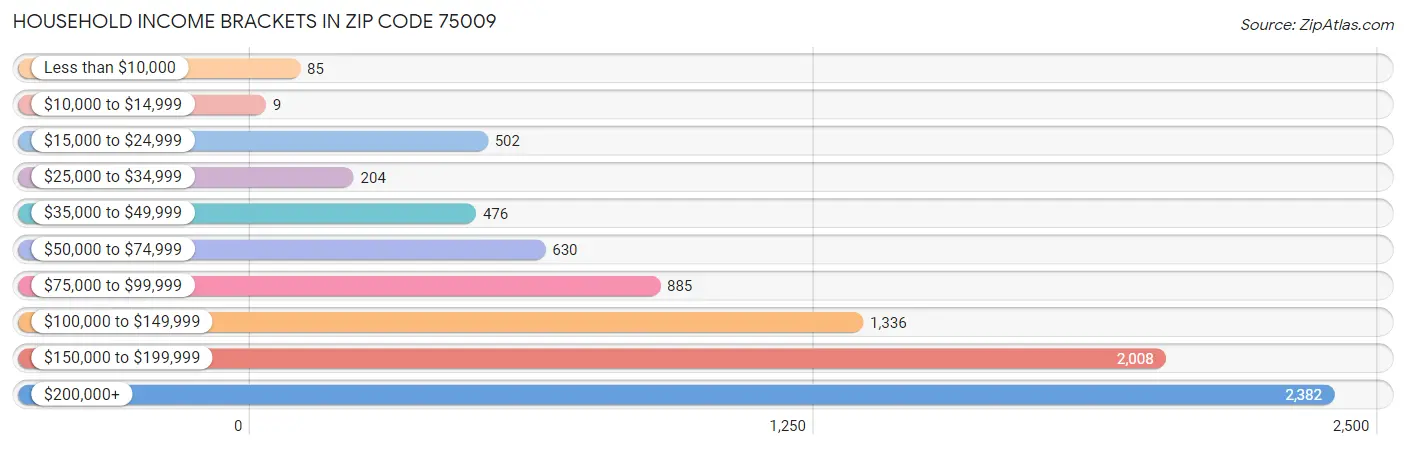 Household Income Brackets in Zip Code 75009