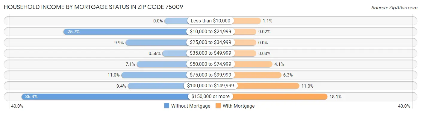 Household Income by Mortgage Status in Zip Code 75009