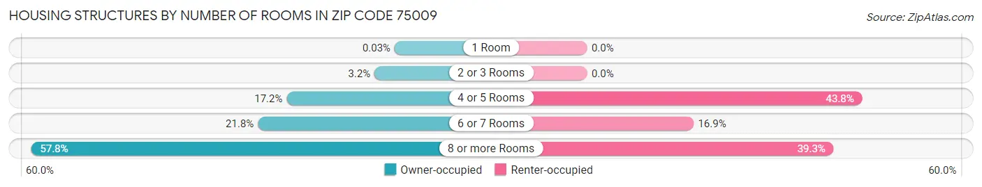 Housing Structures by Number of Rooms in Zip Code 75009