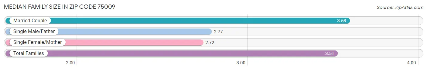 Median Family Size in Zip Code 75009