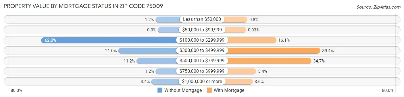 Property Value by Mortgage Status in Zip Code 75009