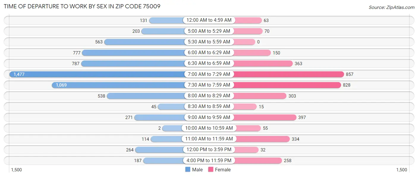 Time of Departure to Work by Sex in Zip Code 75009