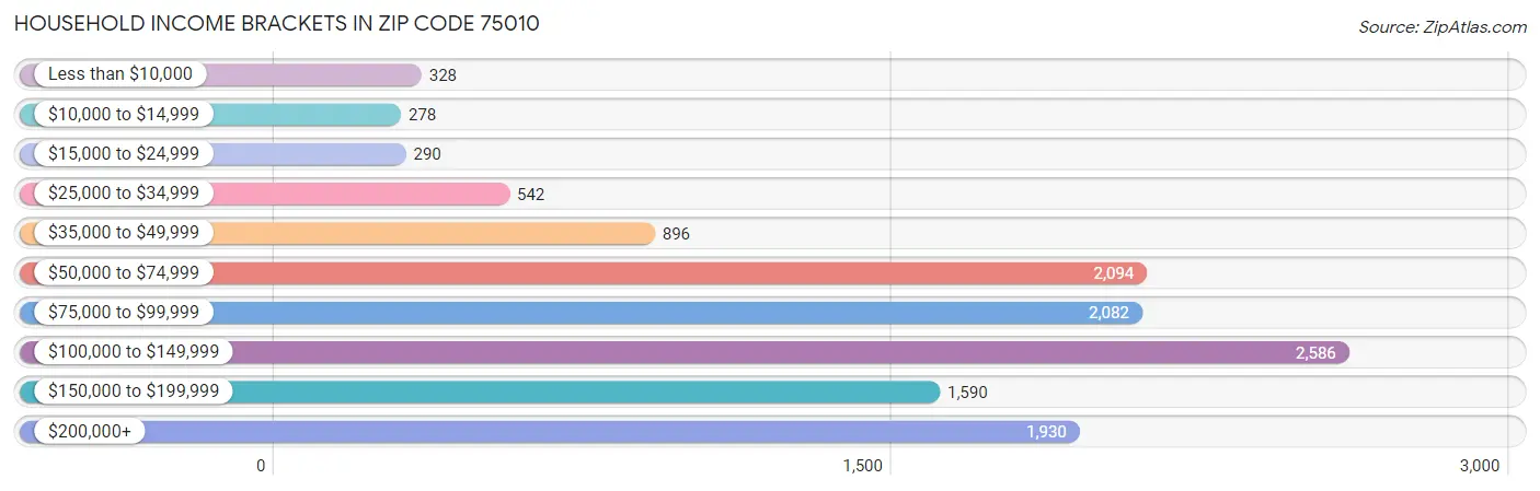 Household Income Brackets in Zip Code 75010