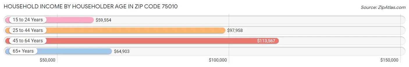 Household Income by Householder Age in Zip Code 75010