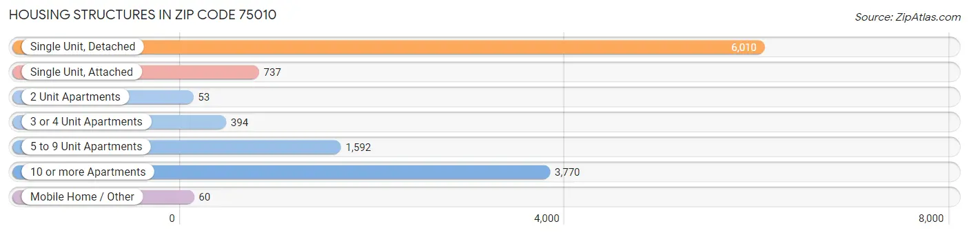 Housing Structures in Zip Code 75010