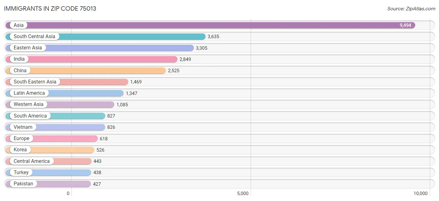 Immigrants in Zip Code 75013