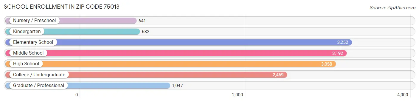 School Enrollment in Zip Code 75013