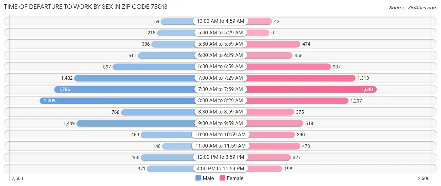 Time of Departure to Work by Sex in Zip Code 75013