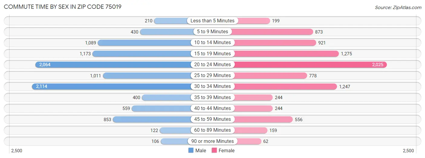 Commute Time by Sex in Zip Code 75019