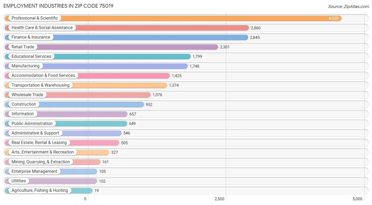 Employment Industries in Zip Code 75019