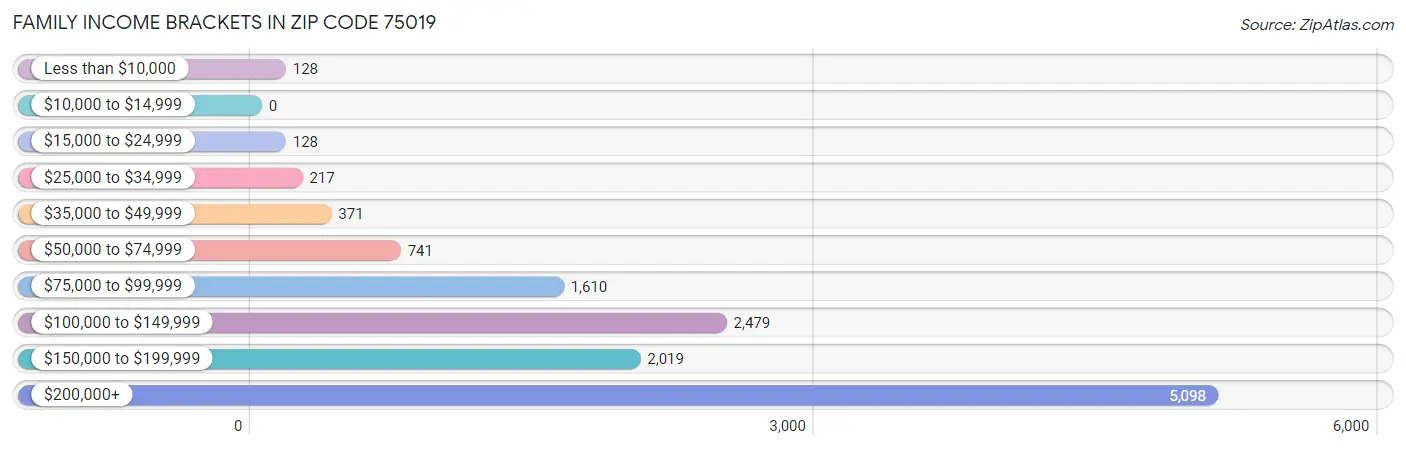 Family Income Brackets in Zip Code 75019