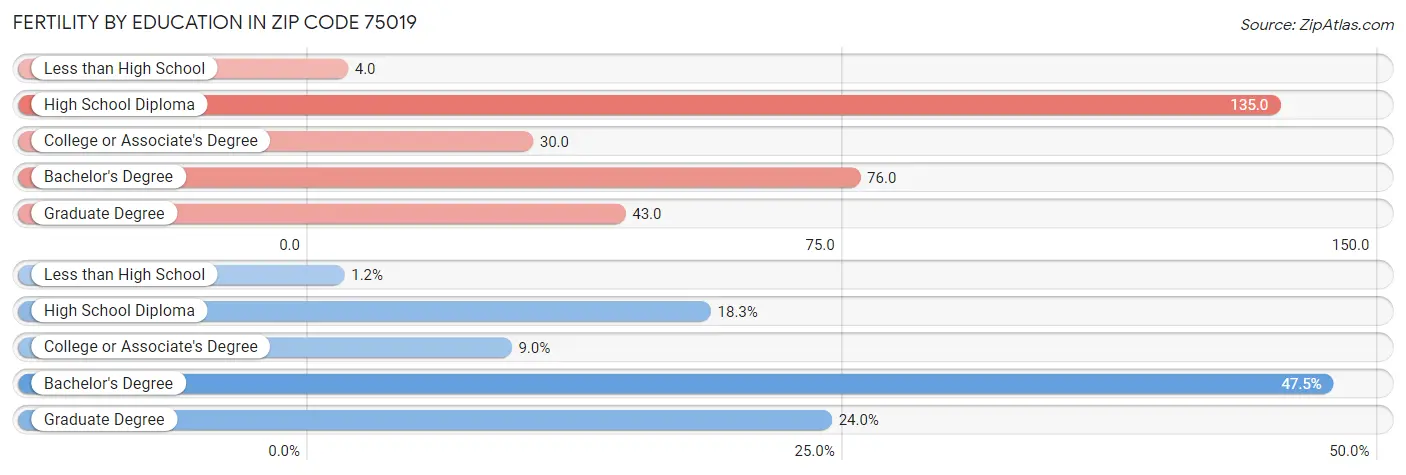 Female Fertility by Education Attainment in Zip Code 75019