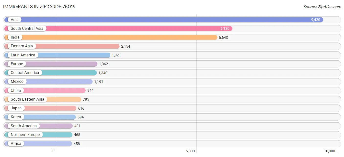 Immigrants in Zip Code 75019