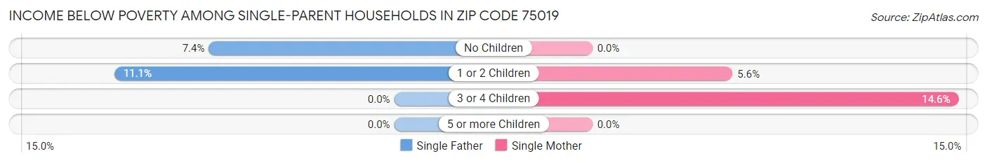 Income Below Poverty Among Single-Parent Households in Zip Code 75019