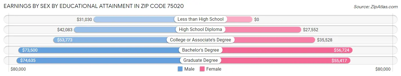 Earnings by Sex by Educational Attainment in Zip Code 75020