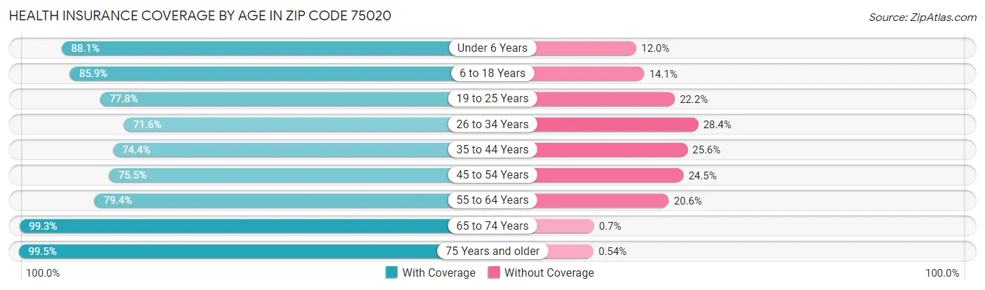 Health Insurance Coverage by Age in Zip Code 75020