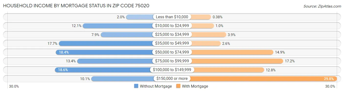 Household Income by Mortgage Status in Zip Code 75020