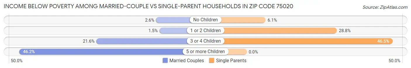 Income Below Poverty Among Married-Couple vs Single-Parent Households in Zip Code 75020