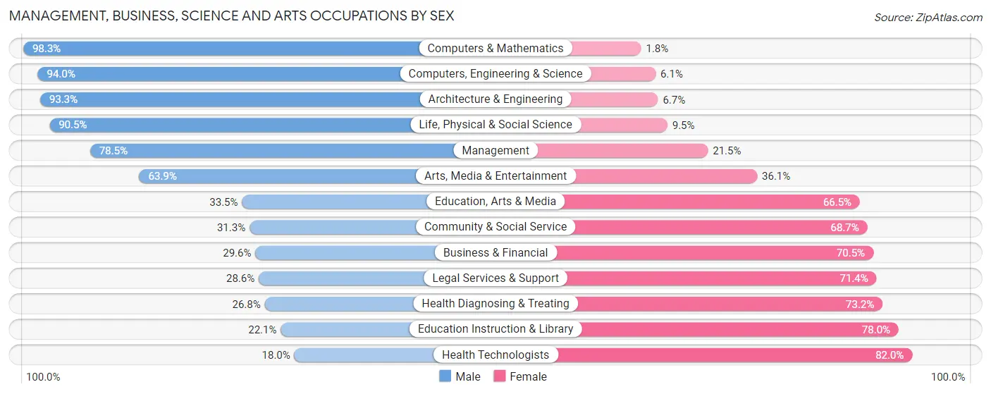 Management, Business, Science and Arts Occupations by Sex in Zip Code 75020