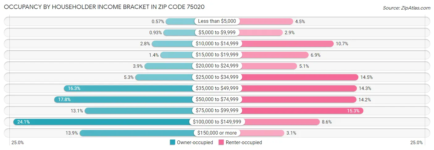 Occupancy by Householder Income Bracket in Zip Code 75020