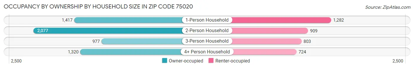 Occupancy by Ownership by Household Size in Zip Code 75020
