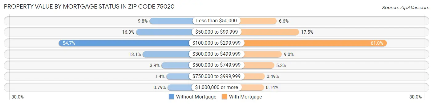 Property Value by Mortgage Status in Zip Code 75020