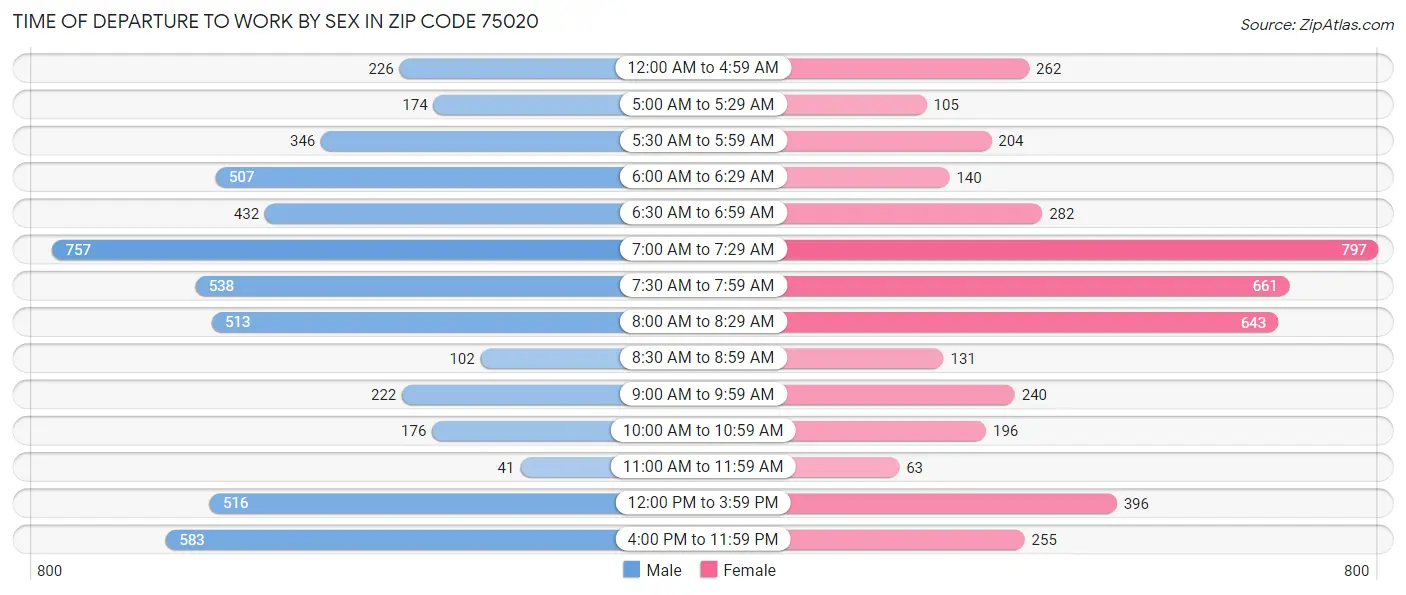 Time of Departure to Work by Sex in Zip Code 75020