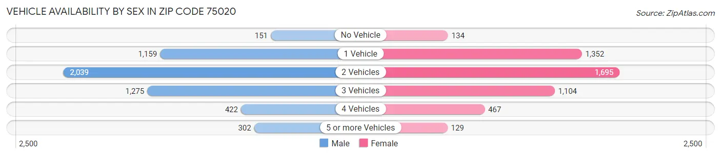 Vehicle Availability by Sex in Zip Code 75020