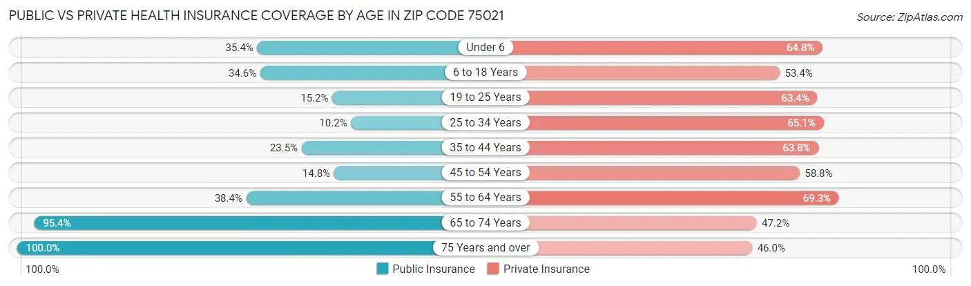 Public vs Private Health Insurance Coverage by Age in Zip Code 75021