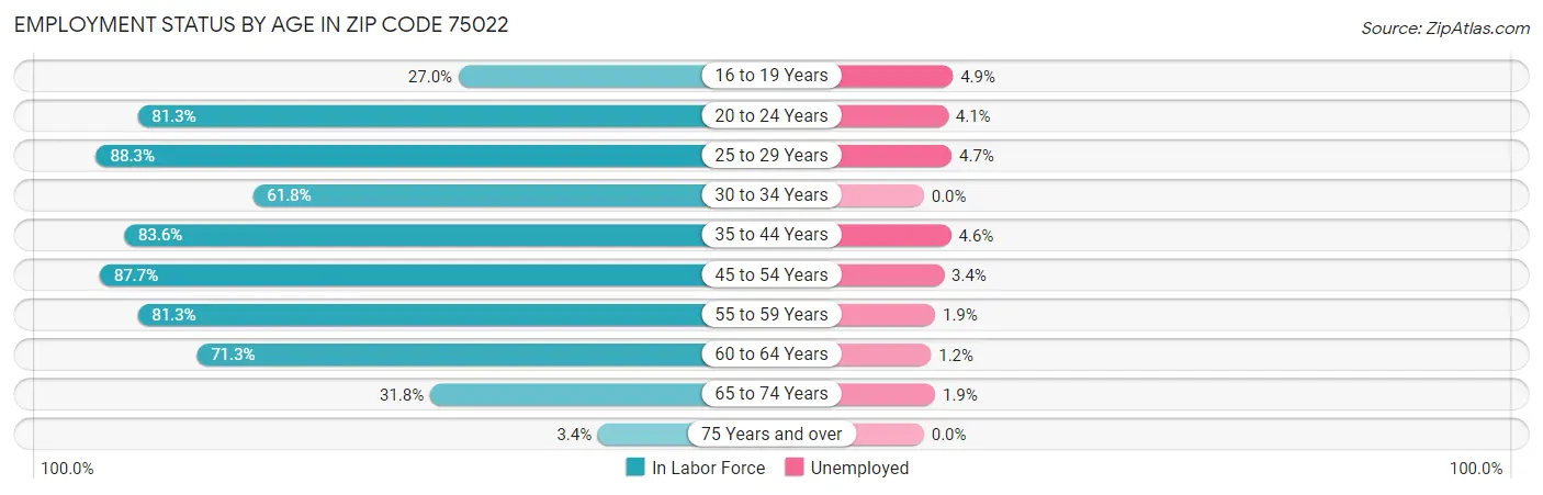 Employment Status by Age in Zip Code 75022