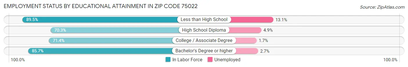 Employment Status by Educational Attainment in Zip Code 75022