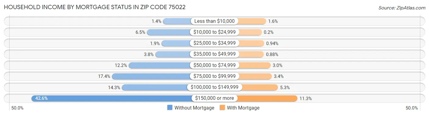 Household Income by Mortgage Status in Zip Code 75022