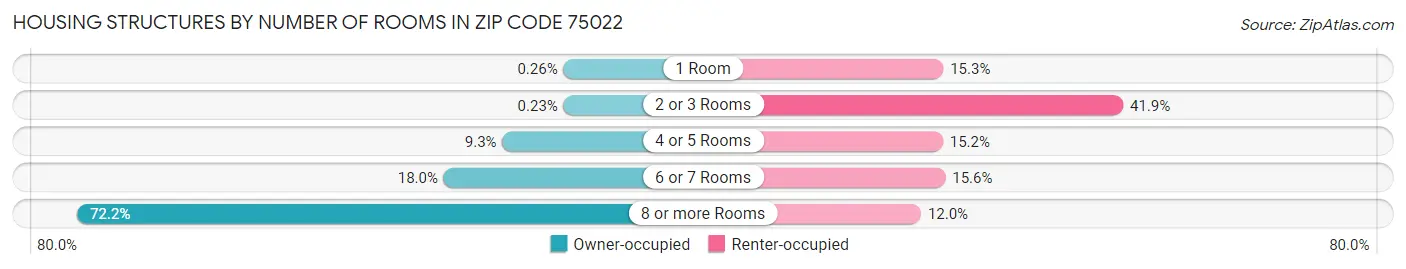 Housing Structures by Number of Rooms in Zip Code 75022