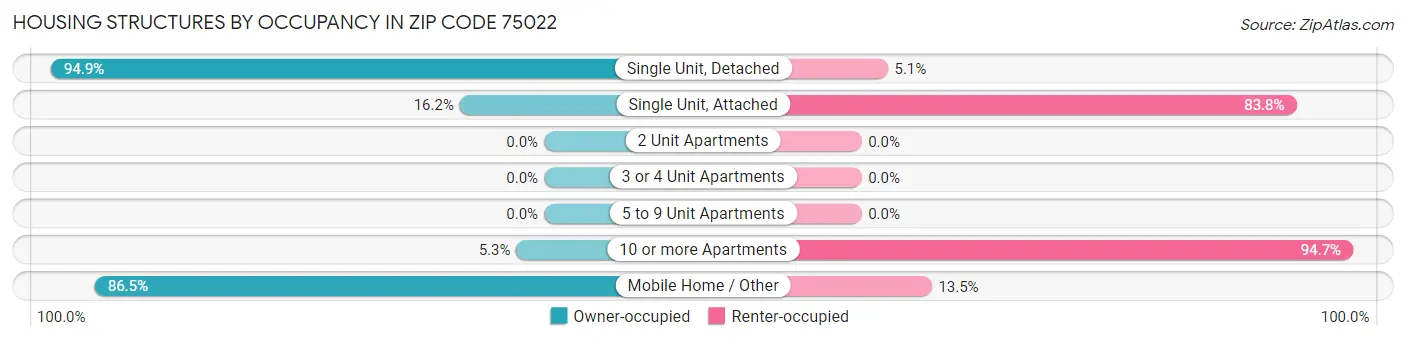 Housing Structures by Occupancy in Zip Code 75022