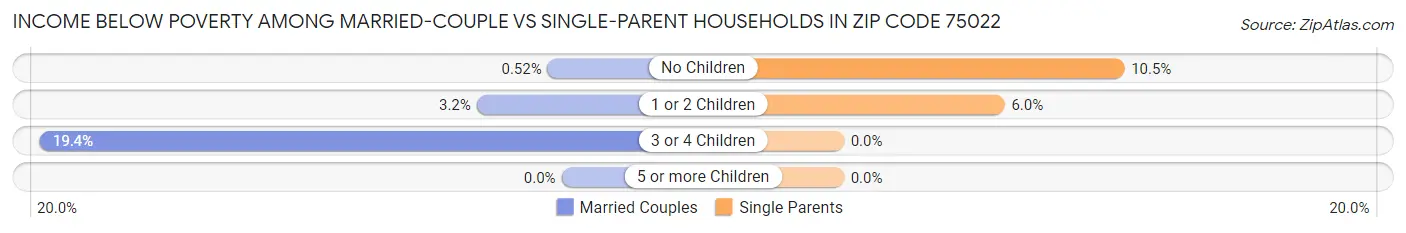 Income Below Poverty Among Married-Couple vs Single-Parent Households in Zip Code 75022