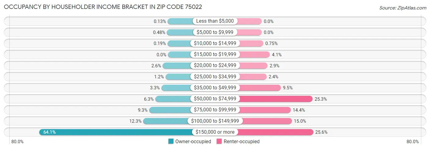 Occupancy by Householder Income Bracket in Zip Code 75022