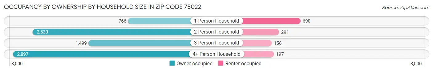 Occupancy by Ownership by Household Size in Zip Code 75022