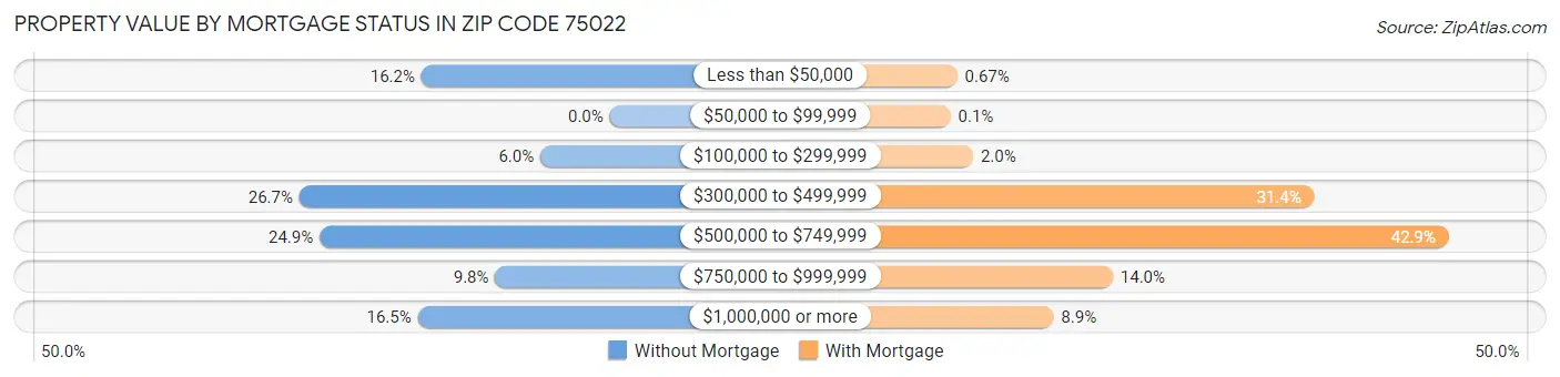 Property Value by Mortgage Status in Zip Code 75022