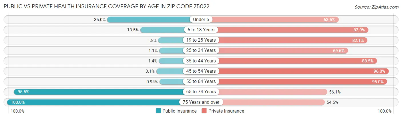 Public vs Private Health Insurance Coverage by Age in Zip Code 75022