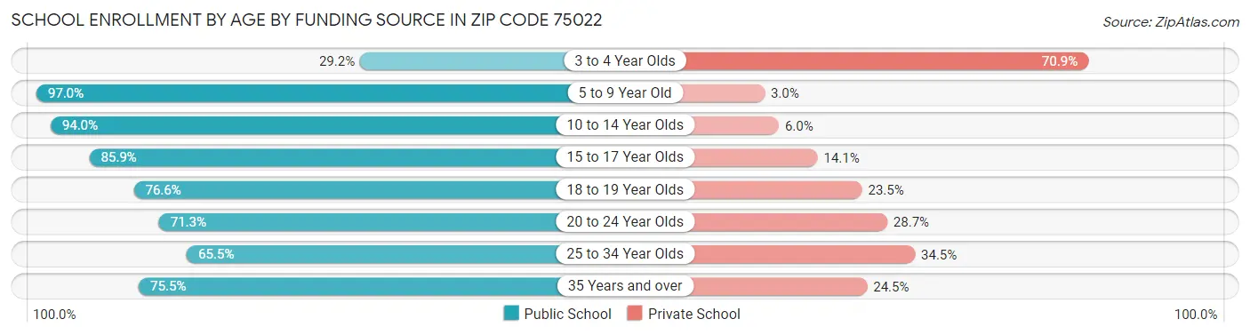 School Enrollment by Age by Funding Source in Zip Code 75022