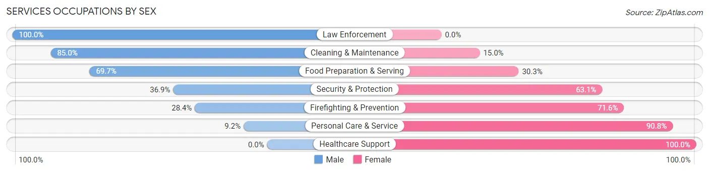 Services Occupations by Sex in Zip Code 75022