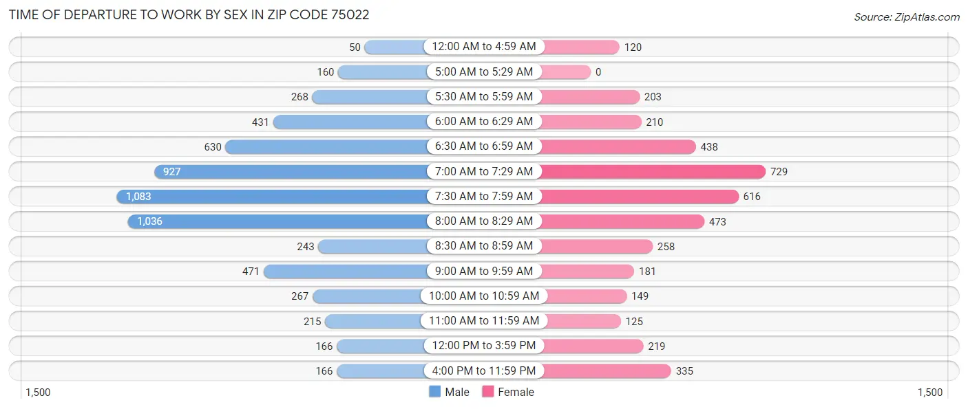 Time of Departure to Work by Sex in Zip Code 75022