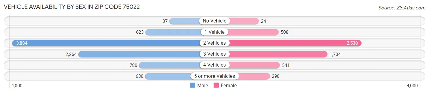 Vehicle Availability by Sex in Zip Code 75022