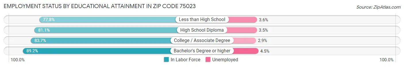 Employment Status by Educational Attainment in Zip Code 75023