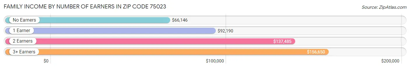 Family Income by Number of Earners in Zip Code 75023