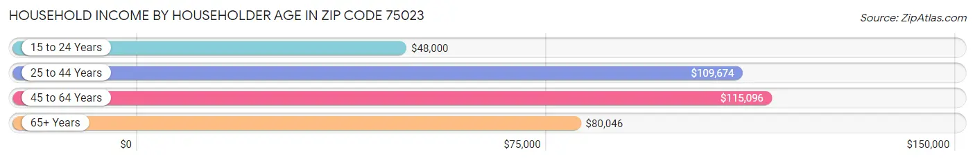 Household Income by Householder Age in Zip Code 75023